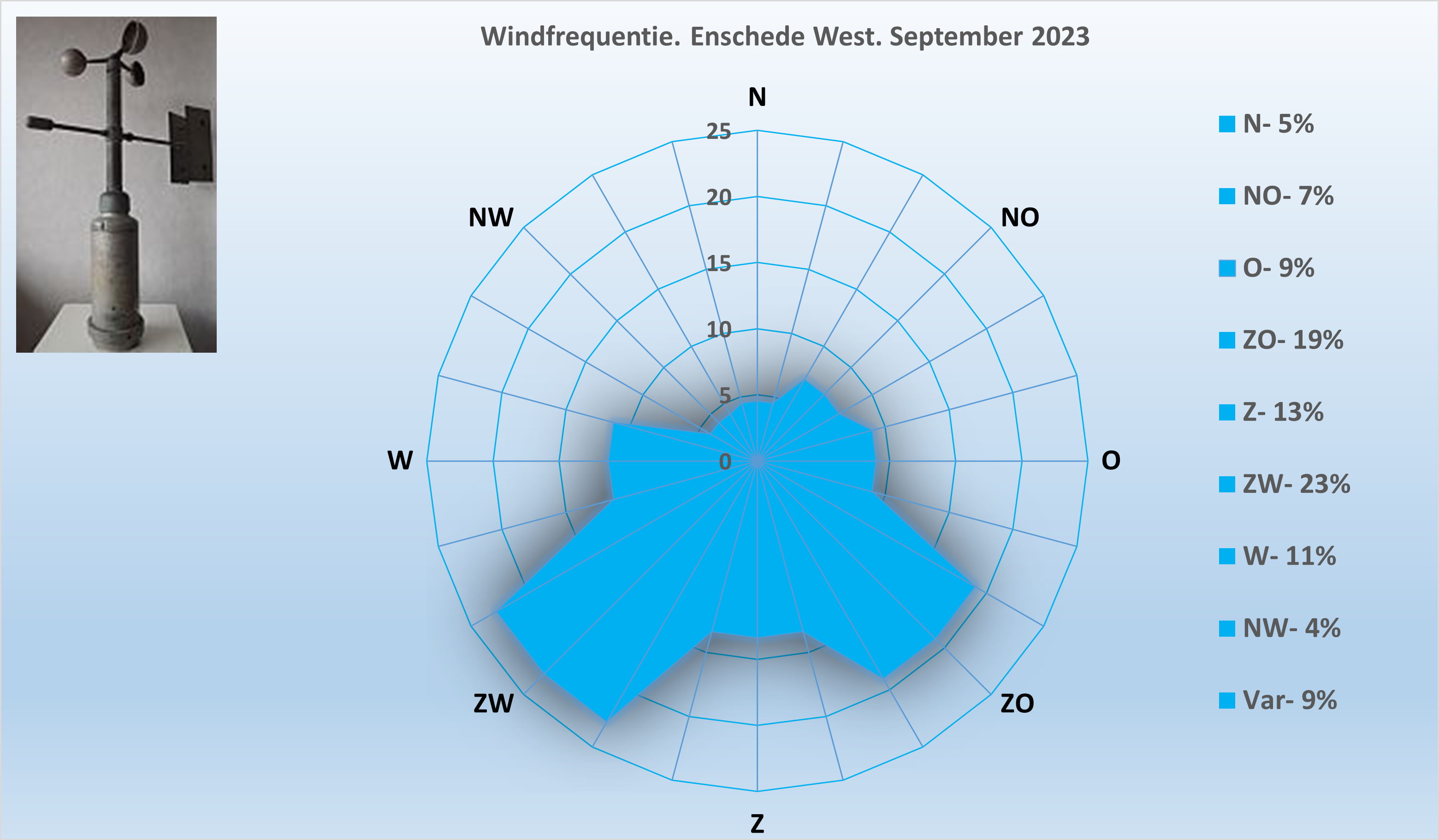 Windrichting